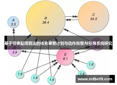 基于节奏配速算法的体育康复计划与动作恢复AI引导系统研究