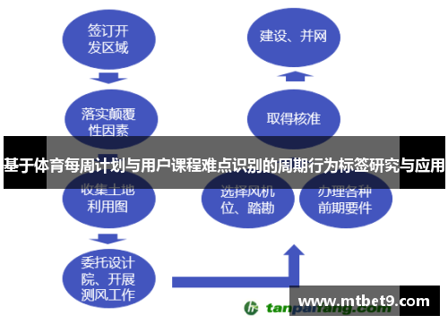基于体育每周计划与用户课程难点识别的周期行为标签研究与应用